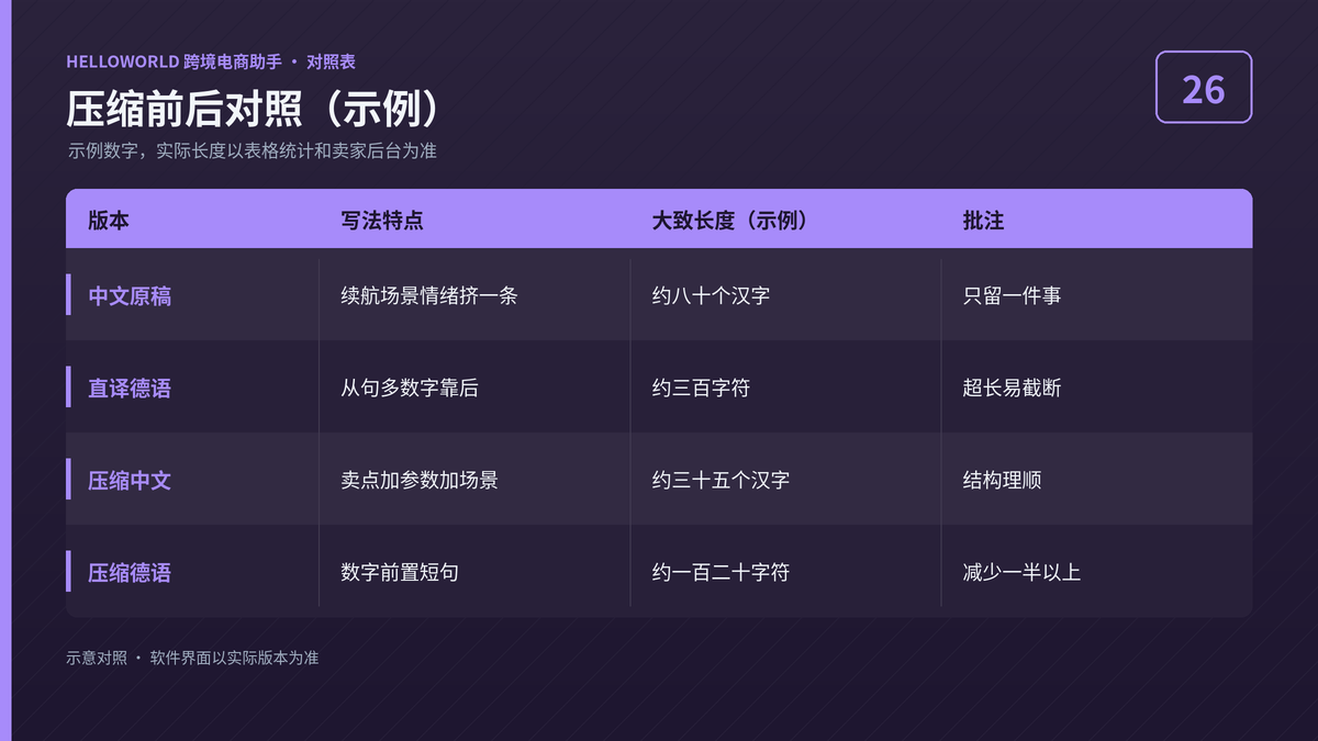 HelloWorld跨境电商助手五点描述压缩前后德语长度对照图