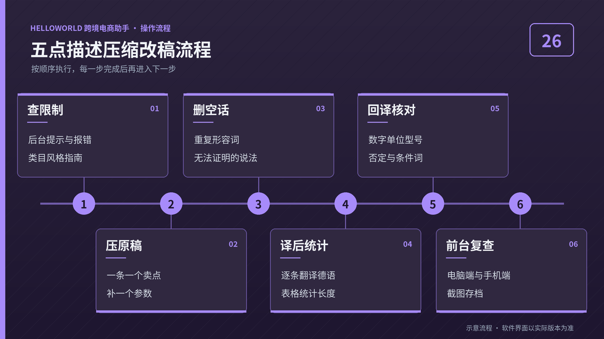 HelloWorld跨境电商助手压缩德语五点描述的改稿流程图