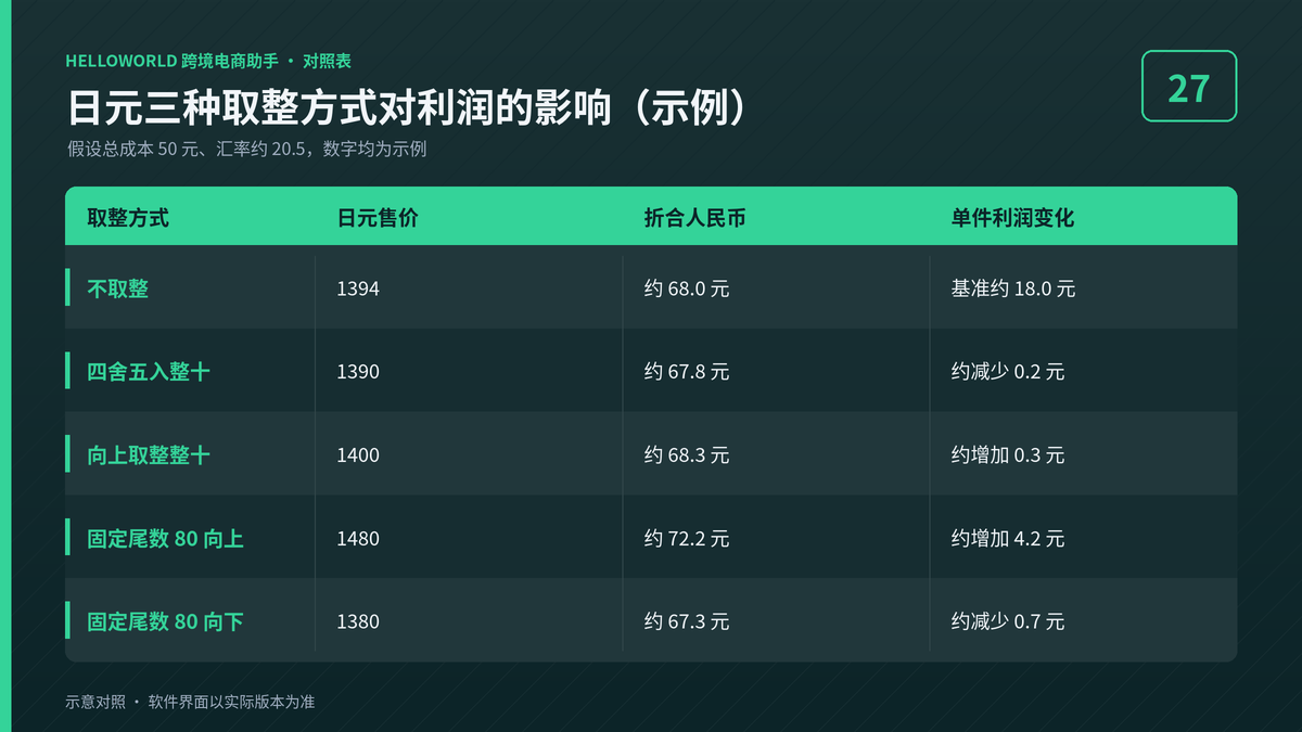 HelloWorld跨境电商助手日元价格三种取整方式利润影响对照图