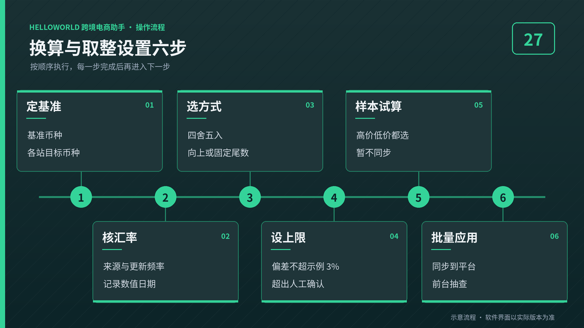 HelloWorld跨境电商助手多币种价格取整设置步骤图