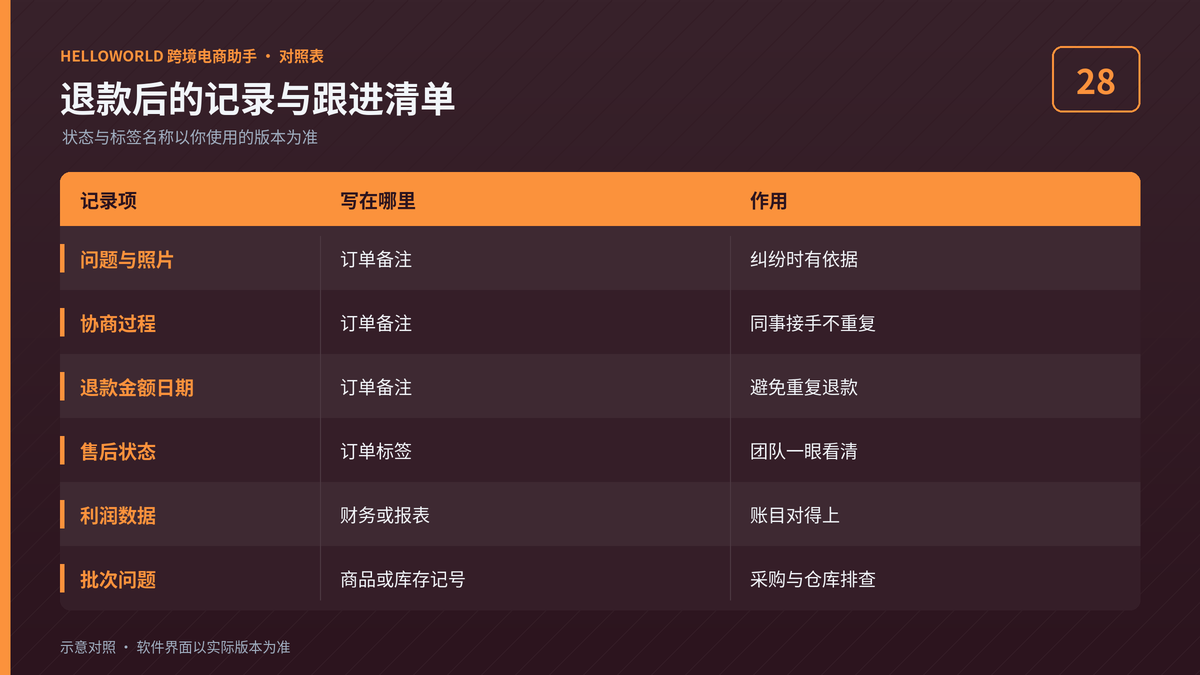 HelloWorld跨境电商助手部分退款记录与跟进清单图