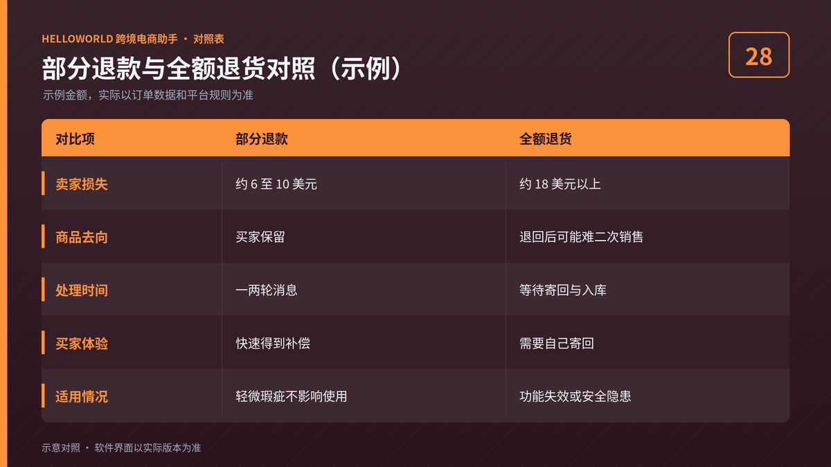 HelloWorld跨境电商助手部分退款与全额退货成本对照图