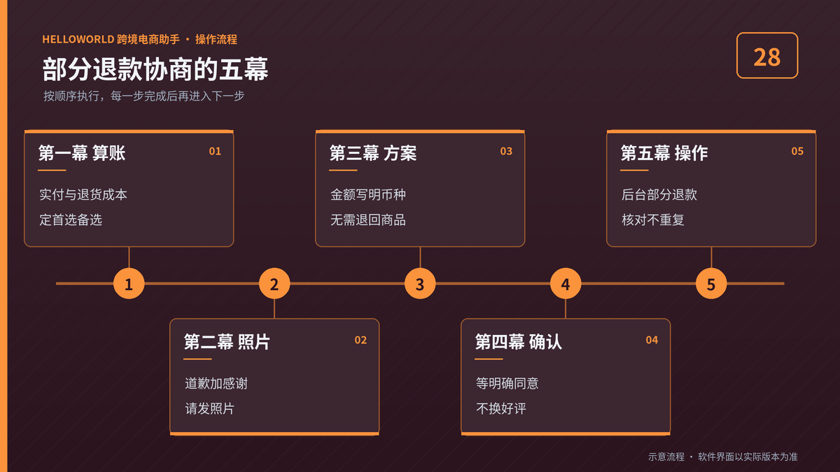 HelloWorld跨境电商助手部分退款协商五幕流程图