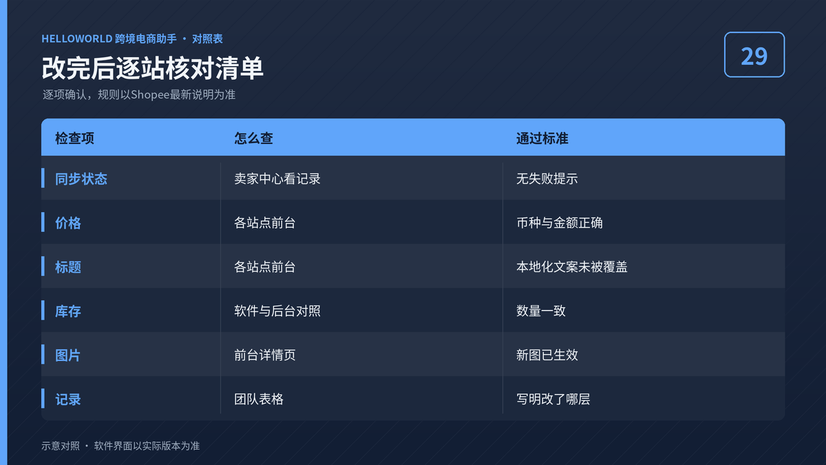 HelloWorld跨境电商助手Shopee改完后逐站核对清单图