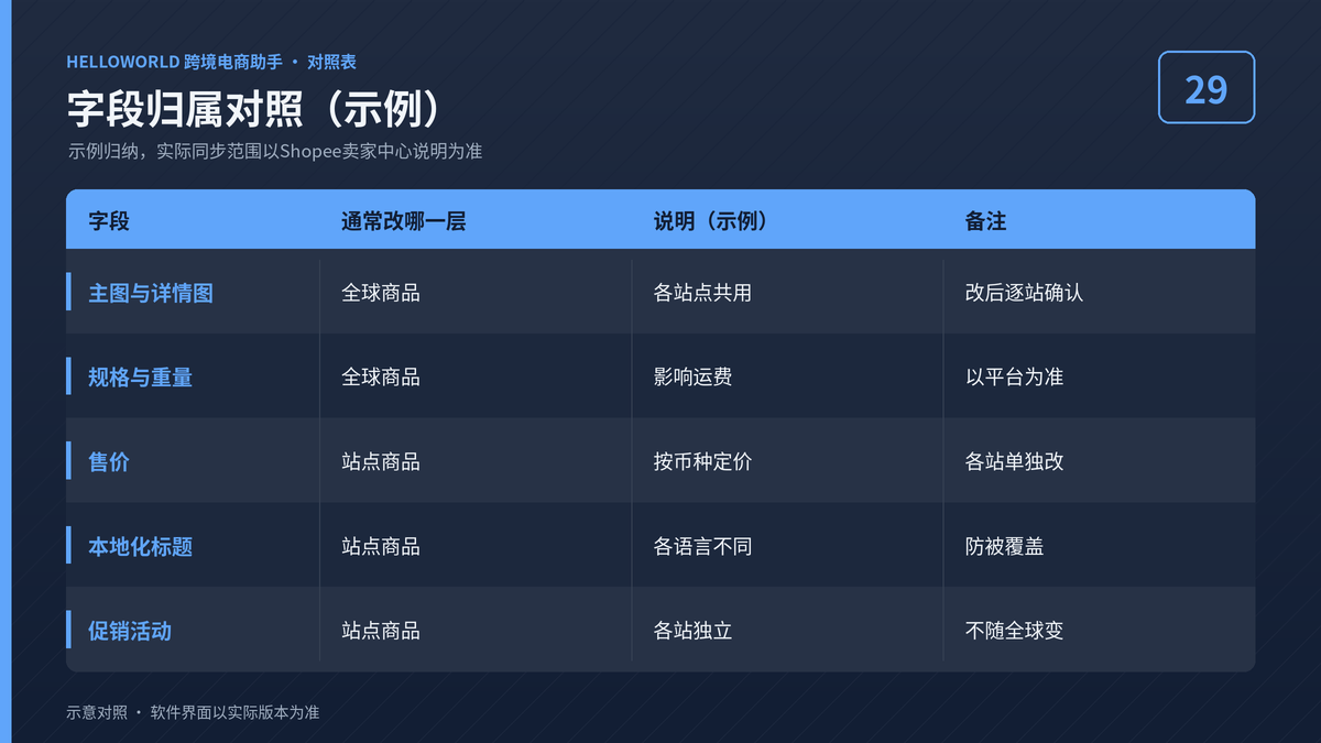 HelloWorld跨境电商助手Shopee字段归属对照示例图