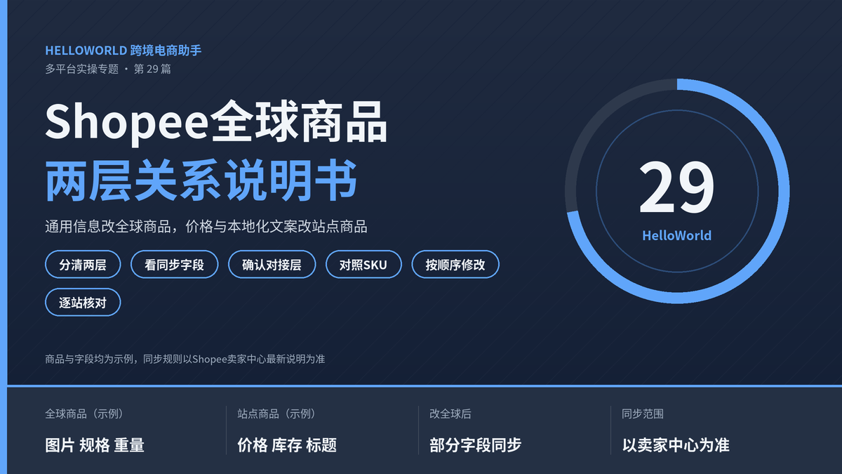 HelloWorld跨境电商助手Shopee全球商品与站点商品两层关系说明书封面图