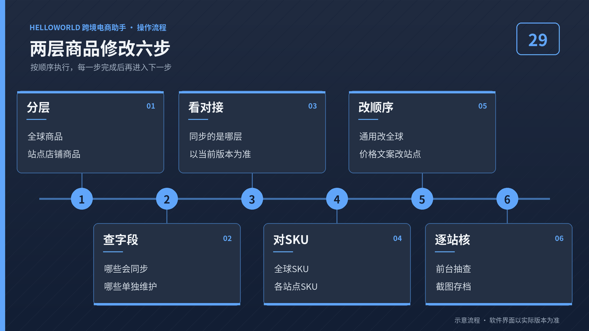 HelloWorld跨境电商助手Shopee全球商品与站点商品修改六步流程图