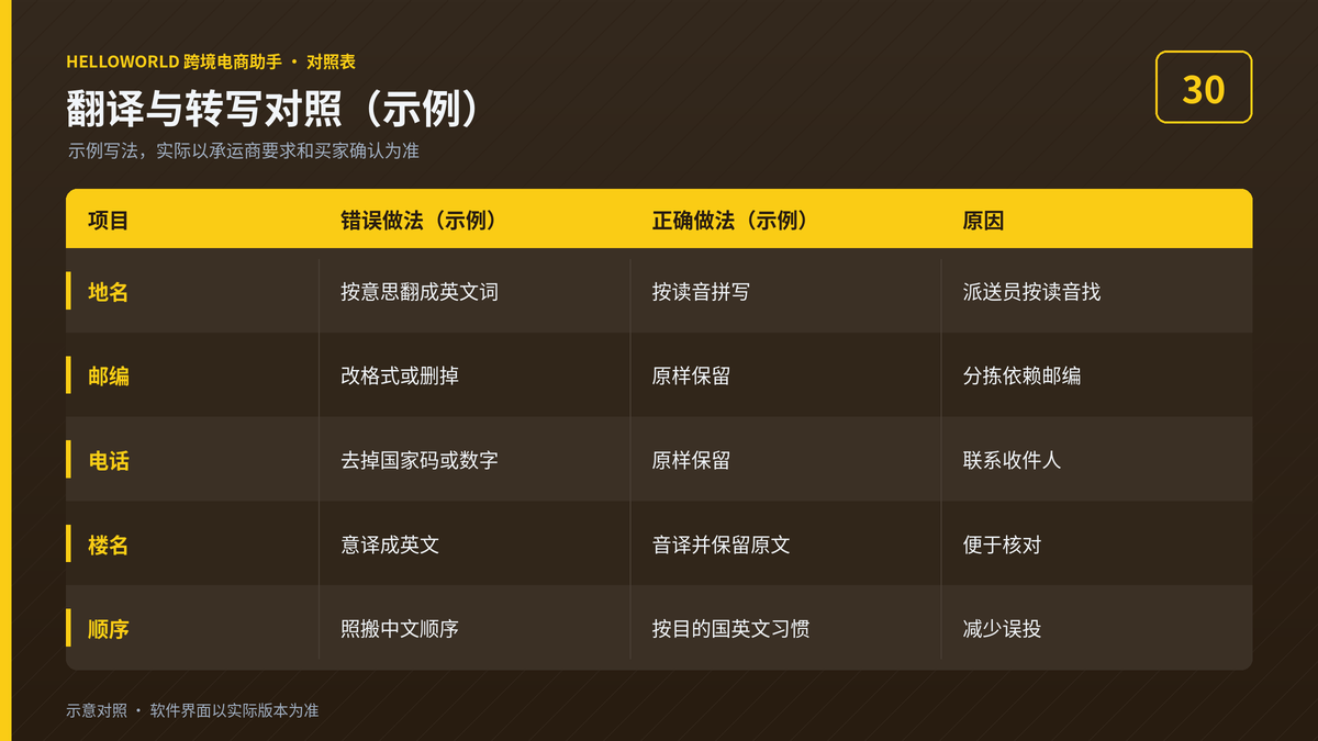 HelloWorld跨境电商助手地址翻译与转写对照示例图