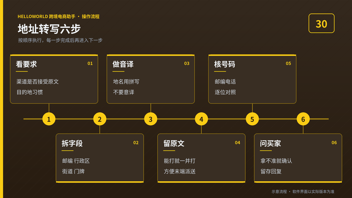 HelloWorld跨境电商助手非拉丁字母地址转写六步流程图