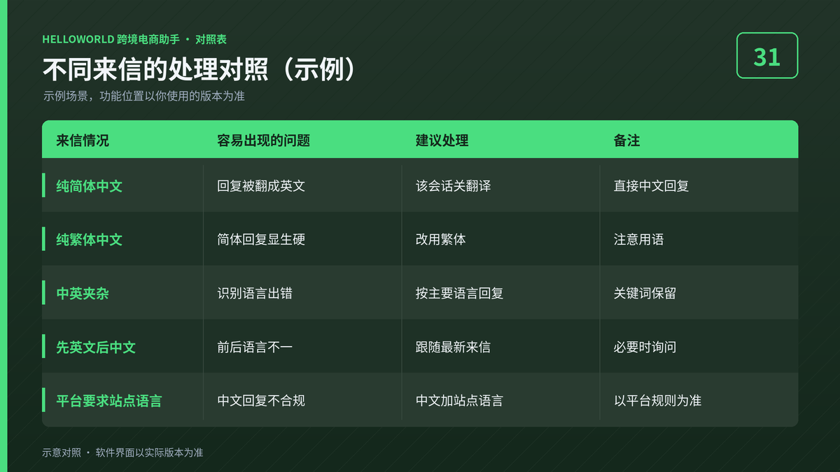 HelloWorld跨境电商助手不同中文来信处理对照示例图