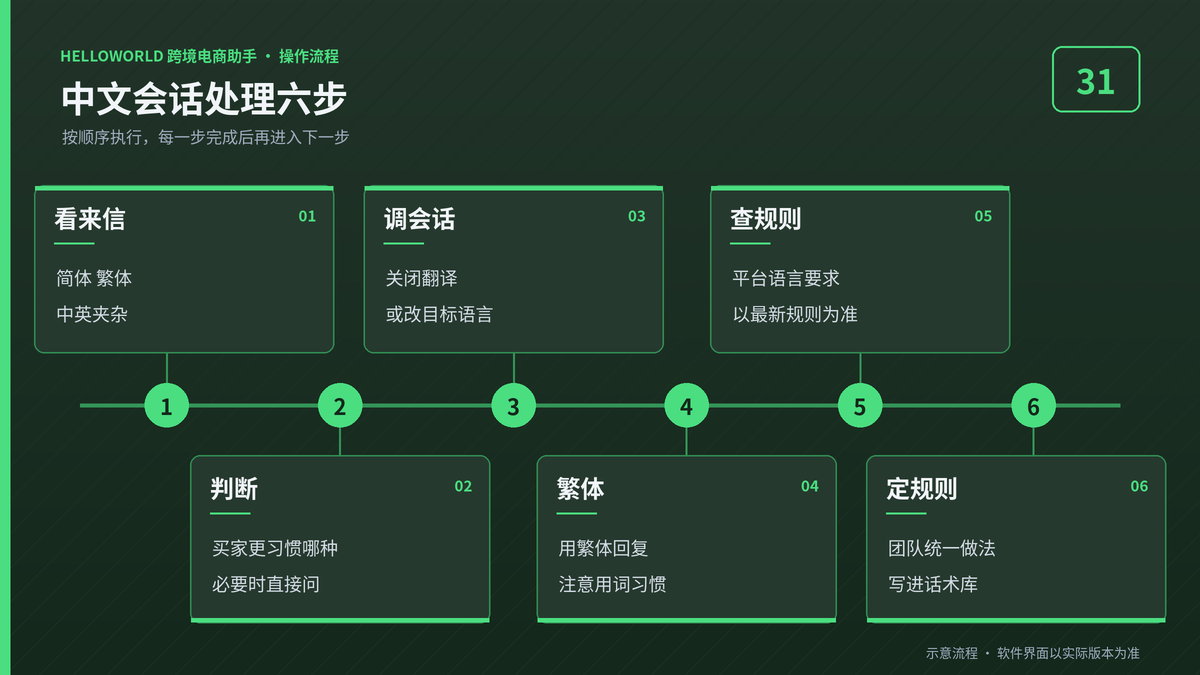 HelloWorld跨境电商助手华人买家中文会话处理六步流程图