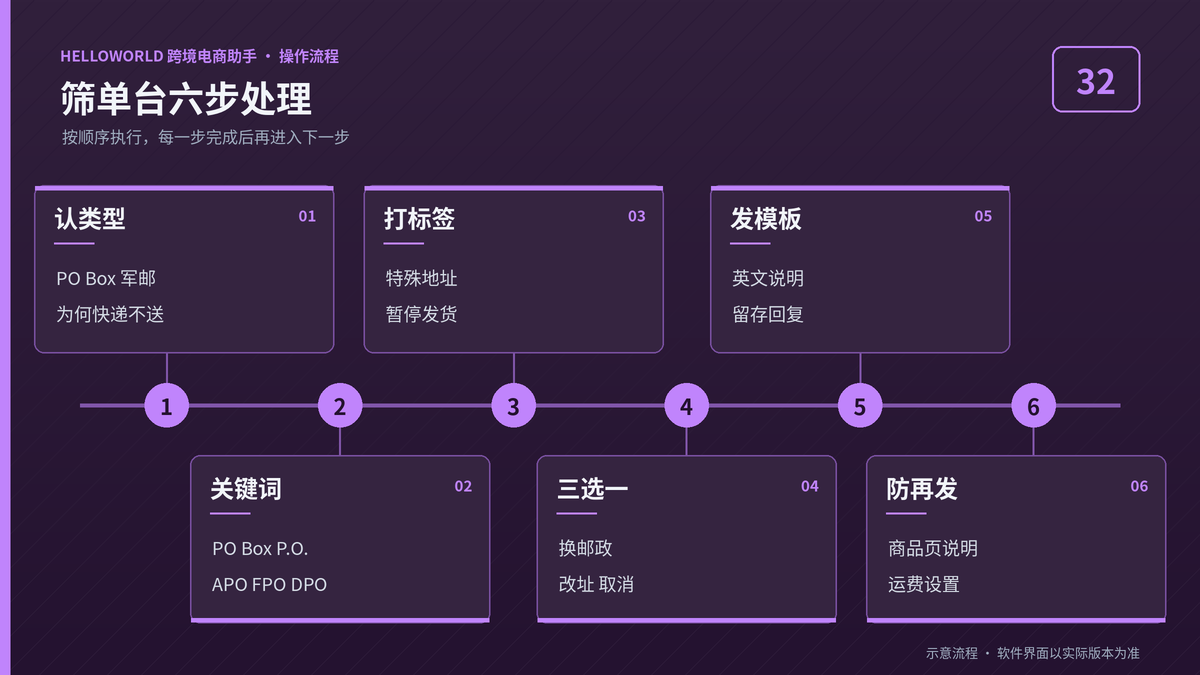 HelloWorld跨境电商助手PO Box与军邮地址筛单六步流程图
