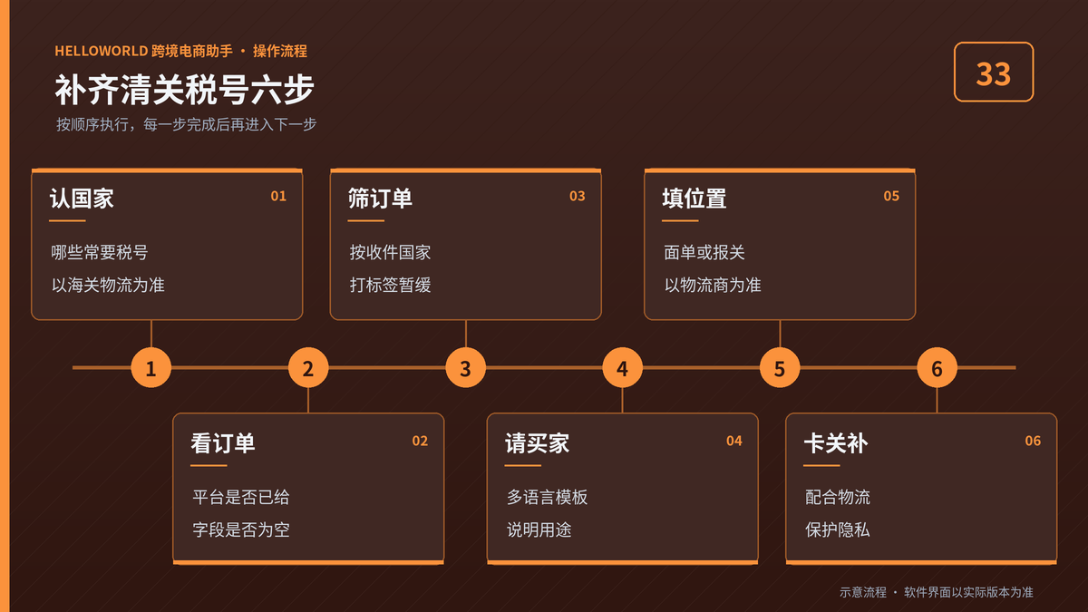 HelloWorld跨境电商助手收件人税号补齐六步流程图