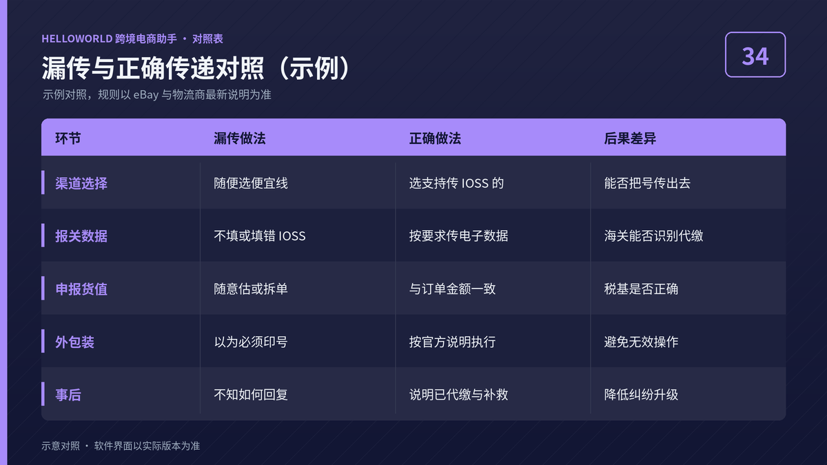 HelloWorld跨境电商助手IOSS漏传与正确传递对照示例图