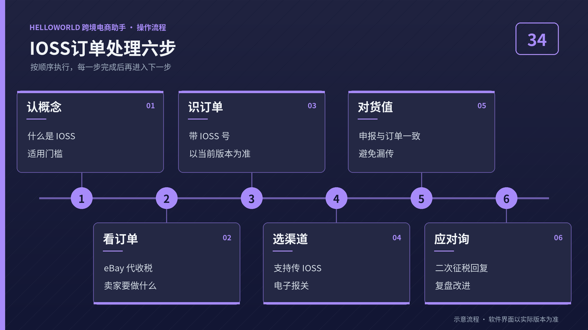 HelloWorld跨境电商助手IOSS订单处理六步流程图