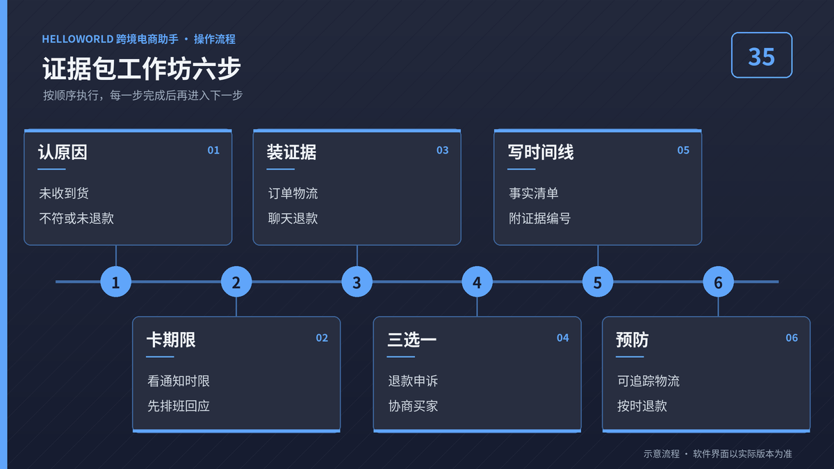 HelloWorld跨境电商助手A-to-z证据包工作坊六步流程图