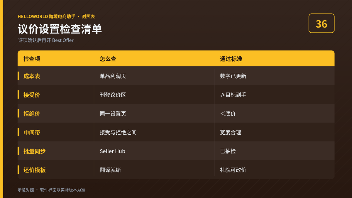 HelloWorld跨境电商助手eBay议价设置检查清单图