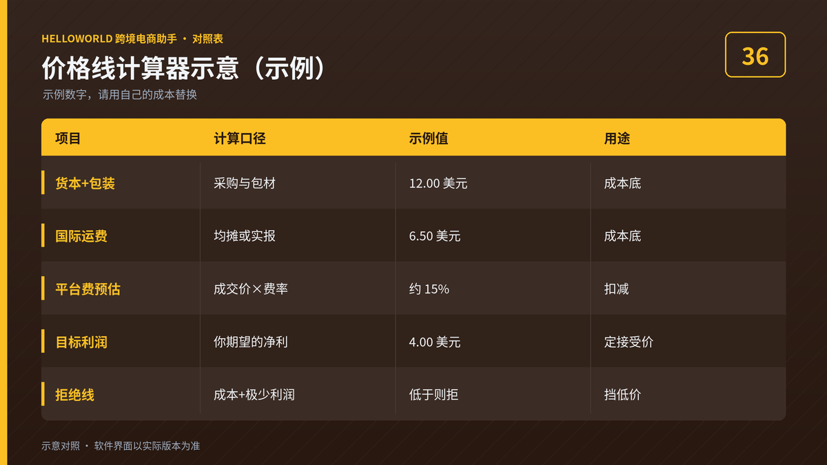 HelloWorld跨境电商助手eBay议价价格线计算器示意对照图