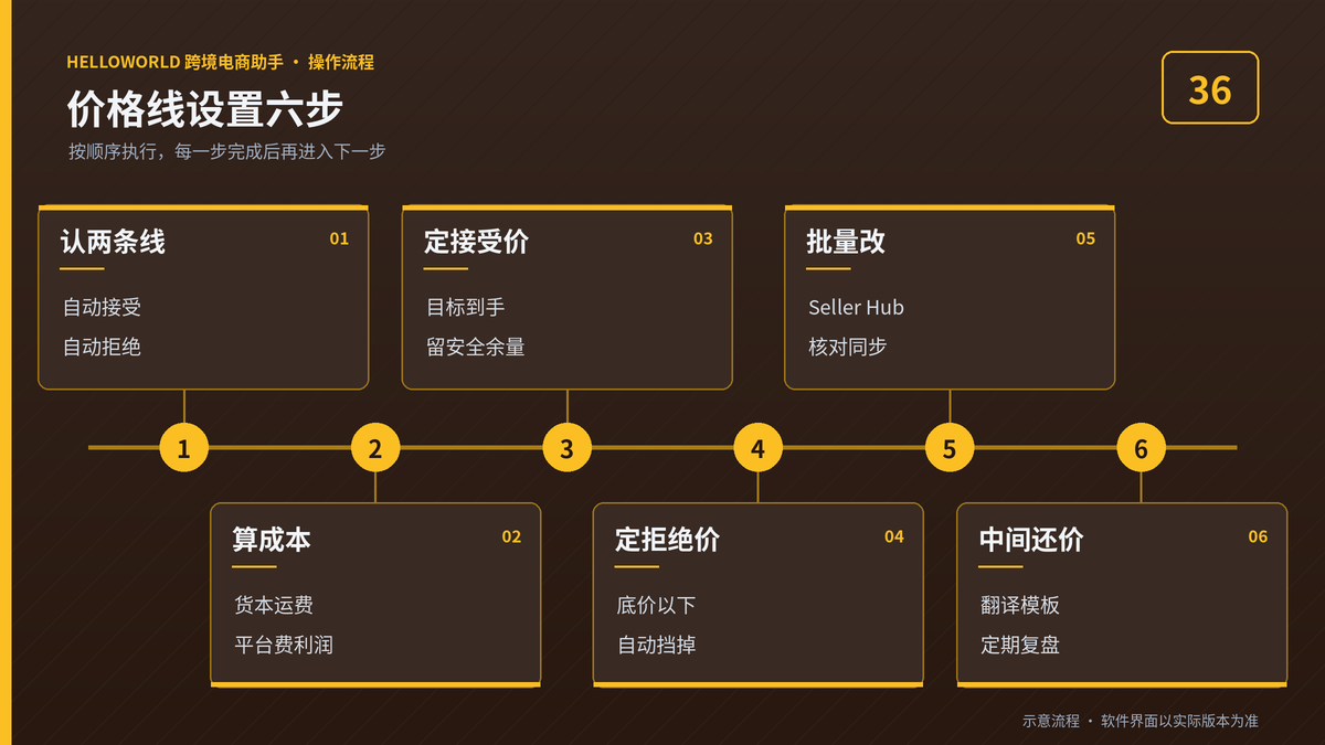 HelloWorld跨境电商助手eBay议价价格线设置六步流程图