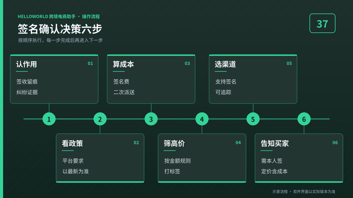 HelloWorld跨境电商助手高价订单签名确认决策六步流程图