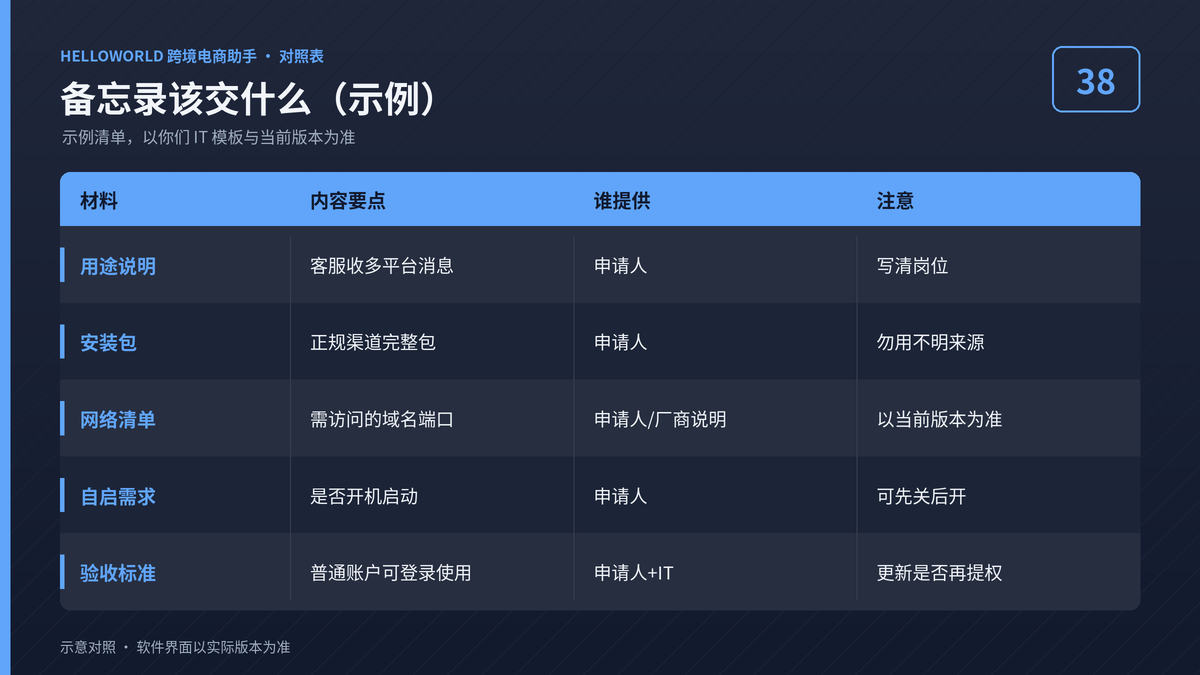 HelloWorld跨境电商助手安装申请备忘录材料对照示例图