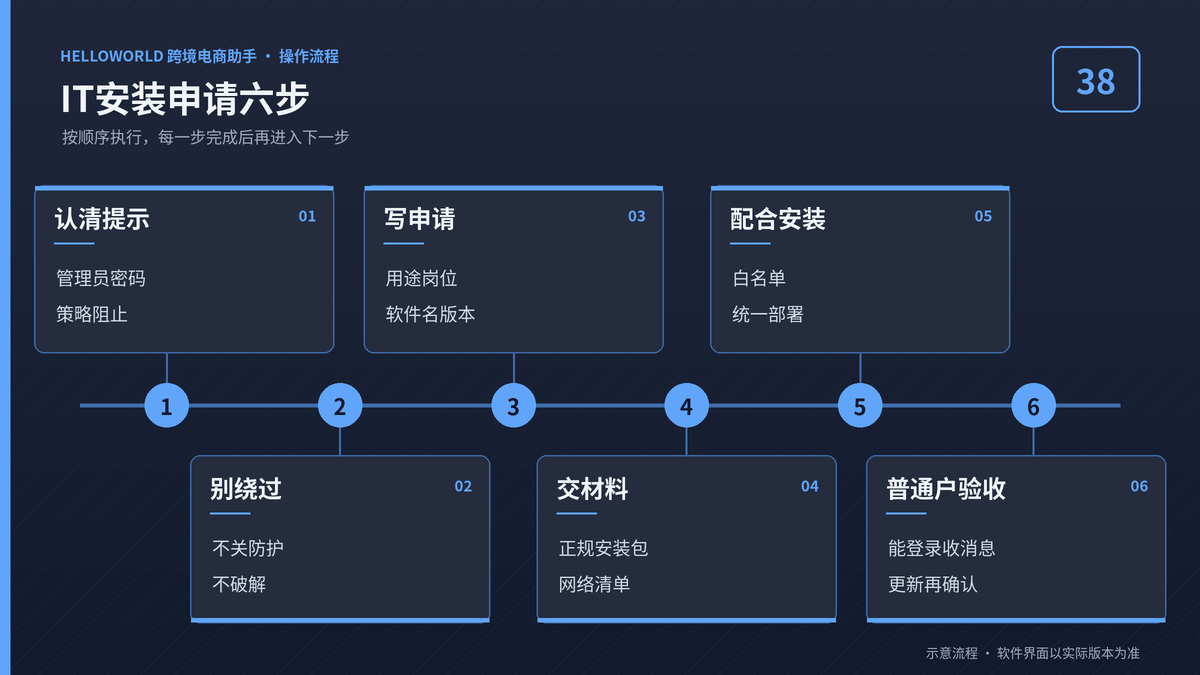 HelloWorld跨境电商助手安装受限时向IT申请六步流程图
