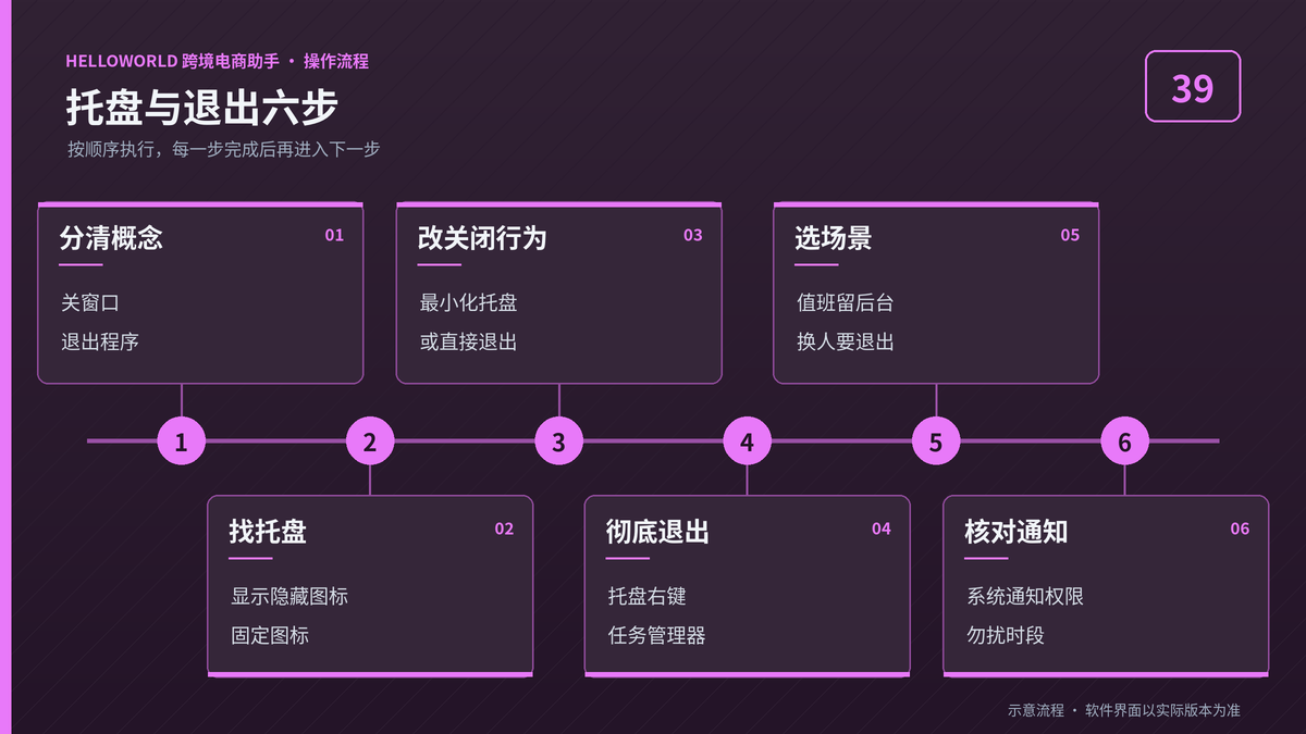 HelloWorld跨境电商助手托盘最小化与彻底退出六步流程图