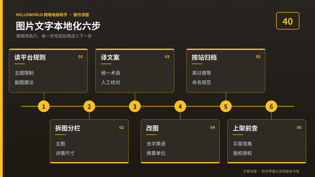 HelloWorld跨境电商助手图片文字本地化改造六步流程图