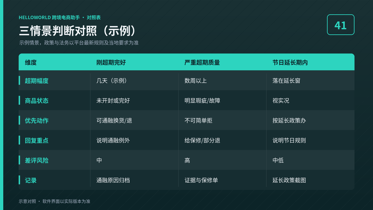 HelloWorld跨境电商助手三情景超期退货判断对照示例图
