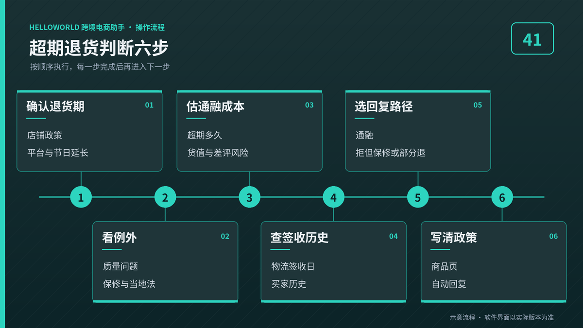 HelloWorld跨境电商助手超期退货判断六步流程图