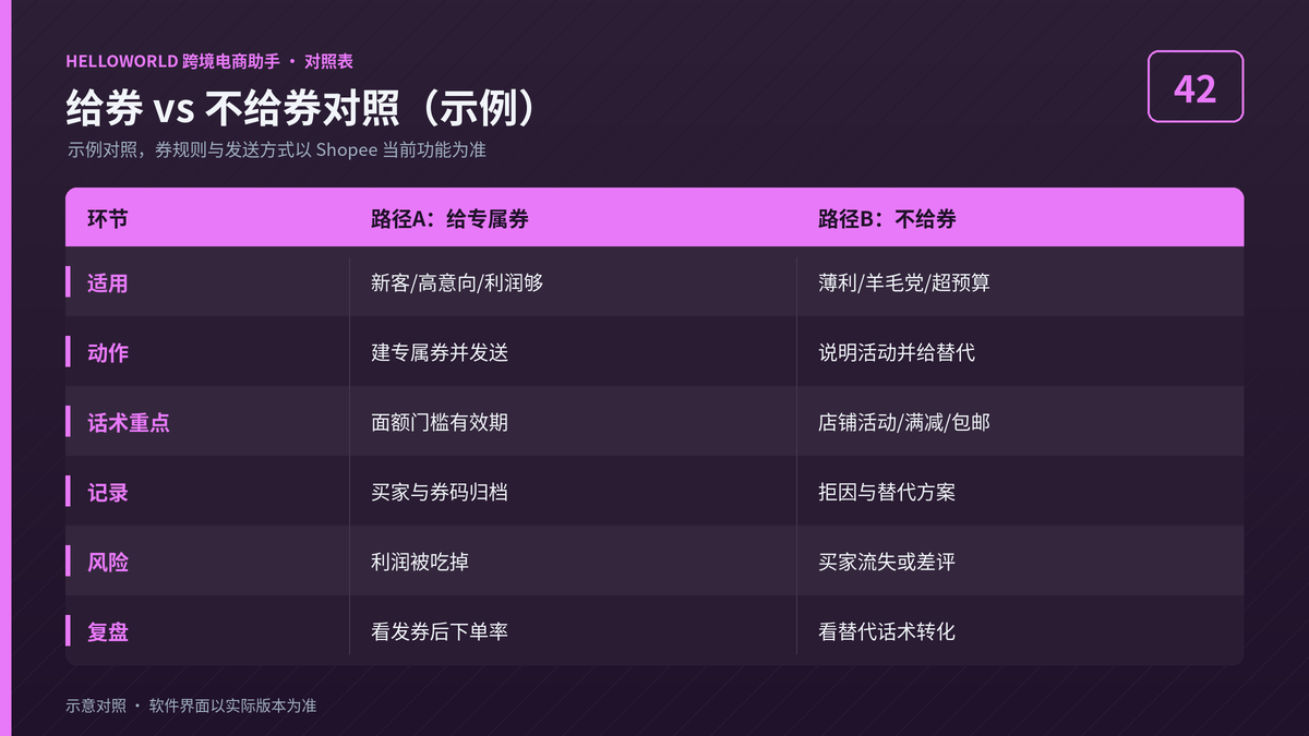 HelloWorld跨境电商助手给券与不给券两套话术对照示例图