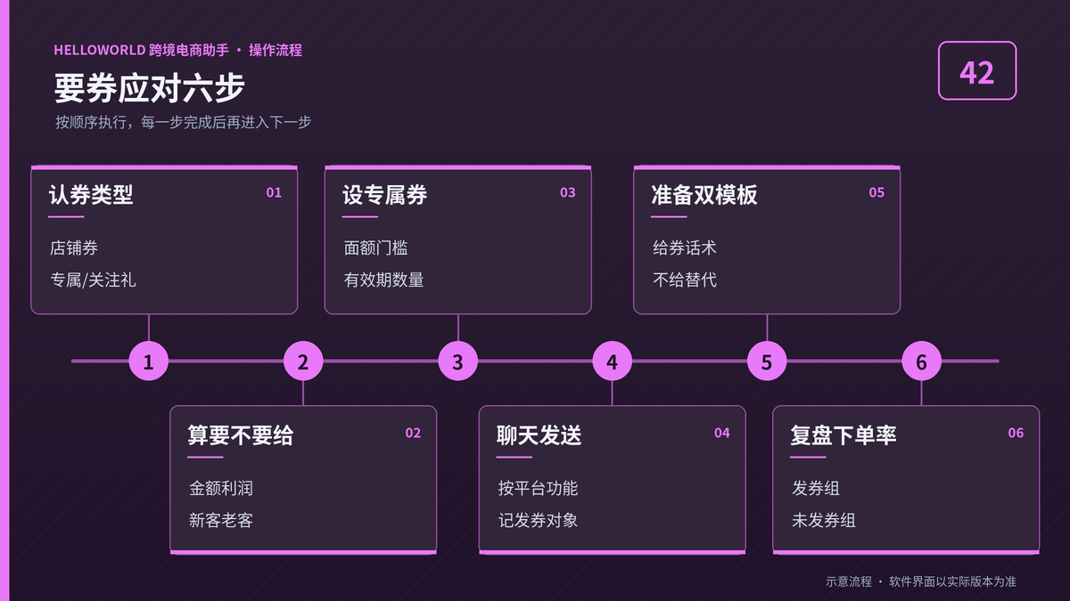 HelloWorld跨境电商助手Shopee要券应对六步流程图