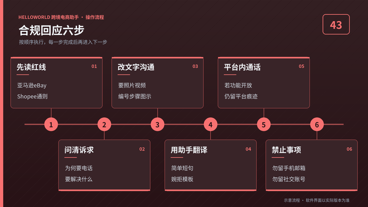HelloWorld跨境电商助手买家要电话沟通合规回应六步流程图