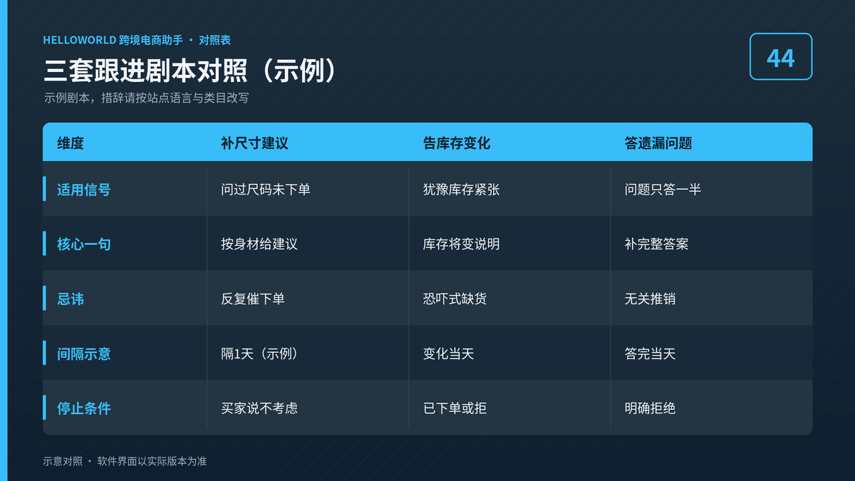 HelloWorld跨境电商助手三套跟进剧本对照示例图
