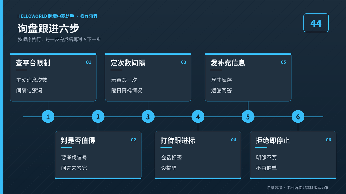 HelloWorld跨境电商助手询盘跟进六步流程图