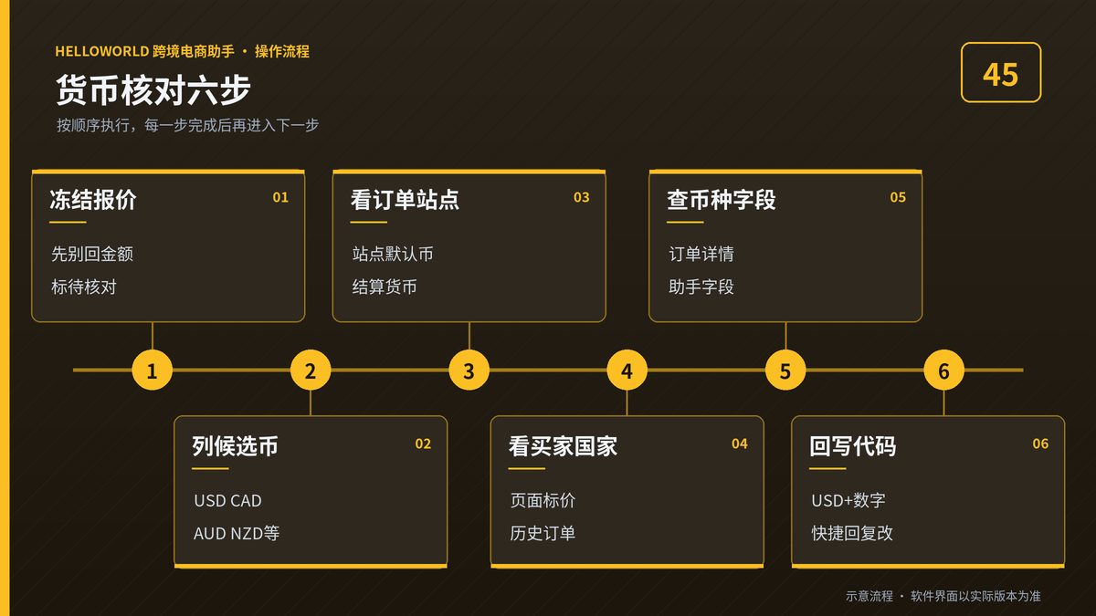HelloWorld跨境电商助手货币核对六步流程图