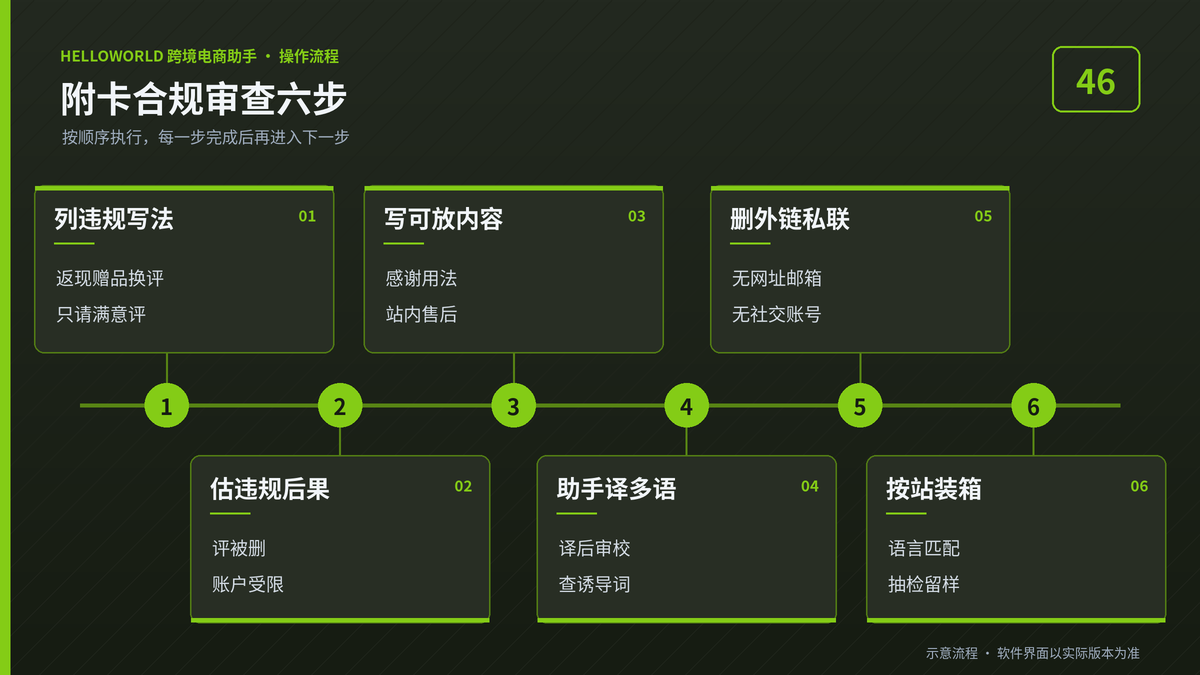 HelloWorld跨境电商助手附卡合规审查六步流程图