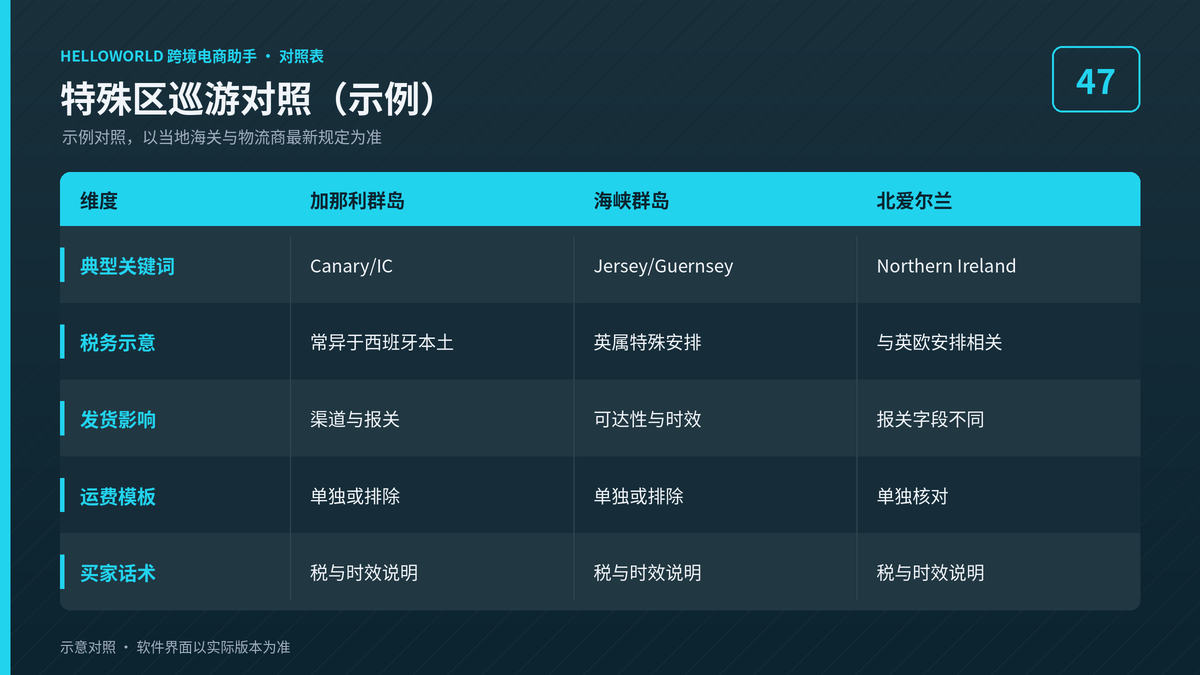 HelloWorld跨境电商助手特殊关税区巡游对照示例图