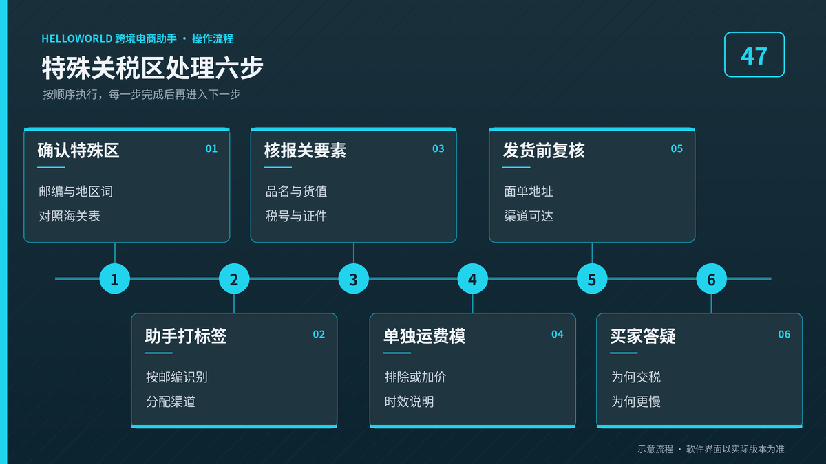 HelloWorld跨境电商助手特殊关税区处理六步流程图