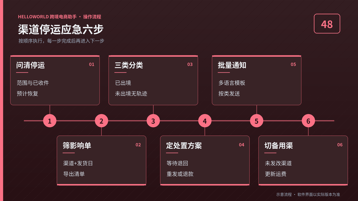 HelloWorld跨境电商助手渠道停运应急六步流程图