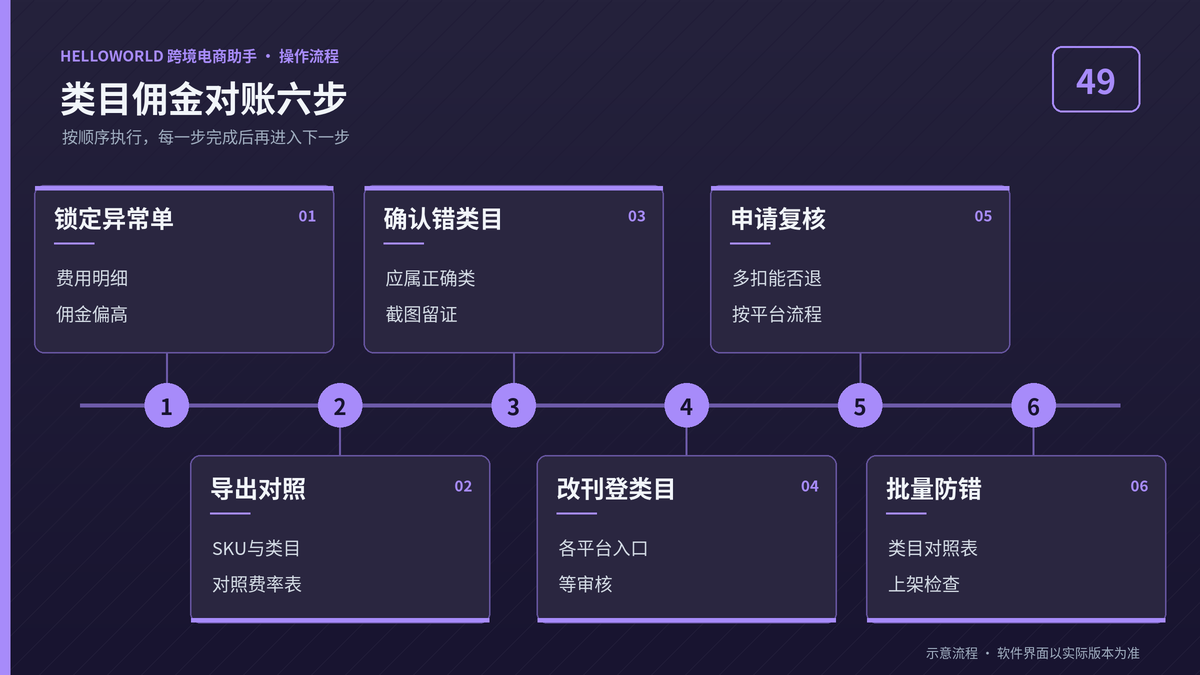 HelloWorld跨境电商助手类目佣金对账六步流程图