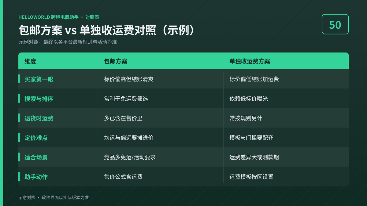 HelloWorld跨境电商助手包邮方案与单独收运费对照示例图