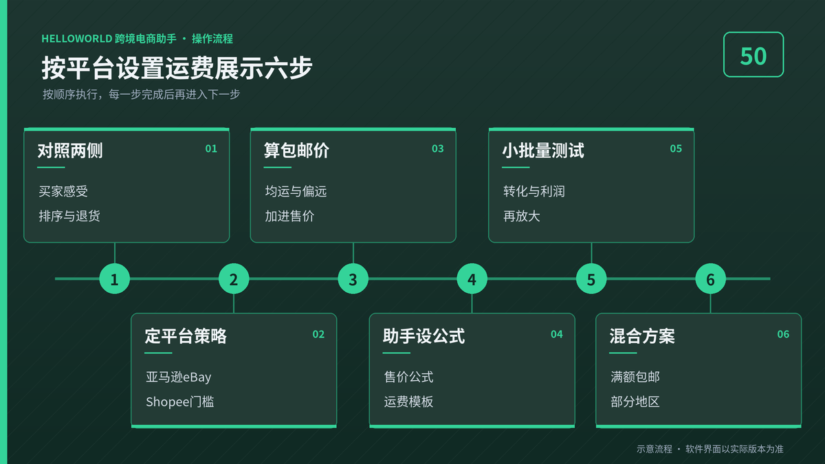 HelloWorld跨境电商助手包邮与单独收运费设置六步流程图