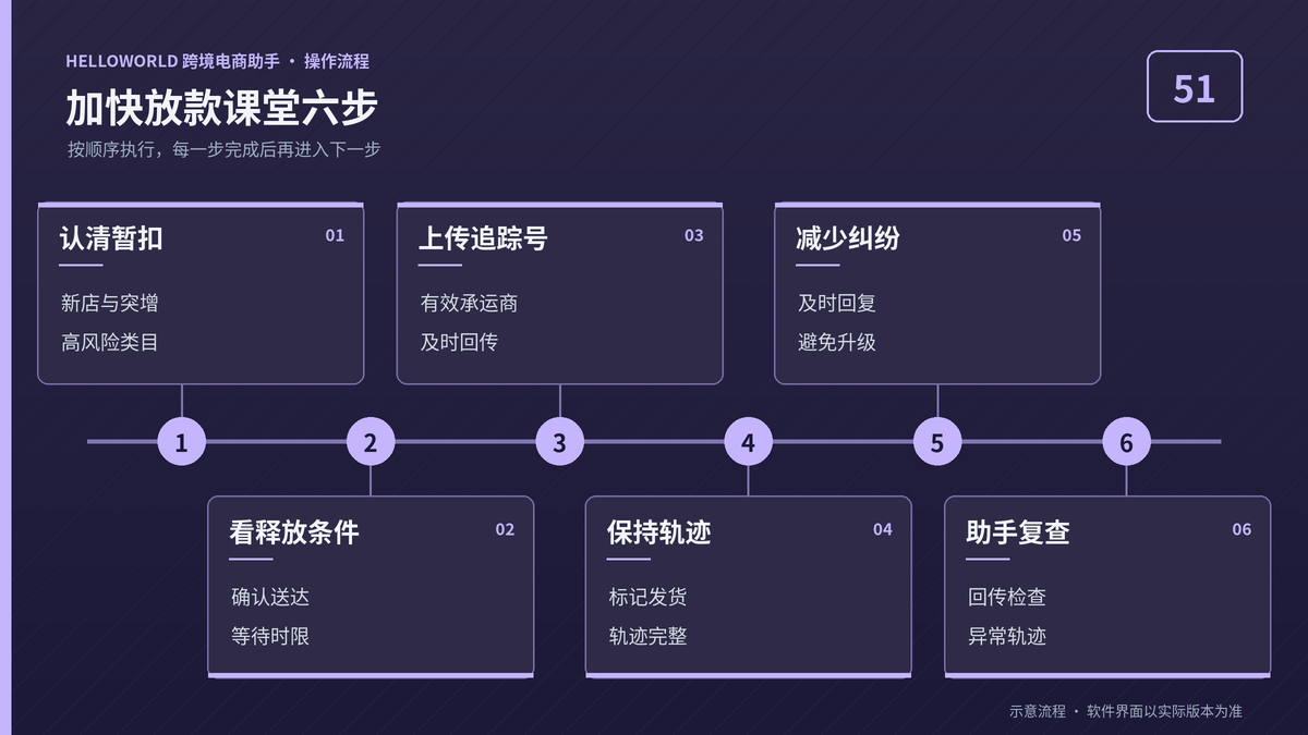 HelloWorld跨境电商助手加快放款课堂六步流程图