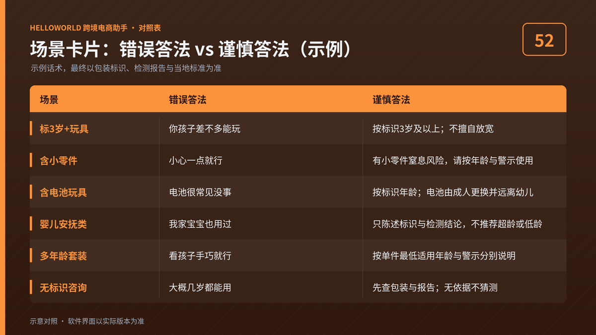 HelloWorld跨境电商助手儿童适用年龄场景卡片错误与谨慎答法对照图