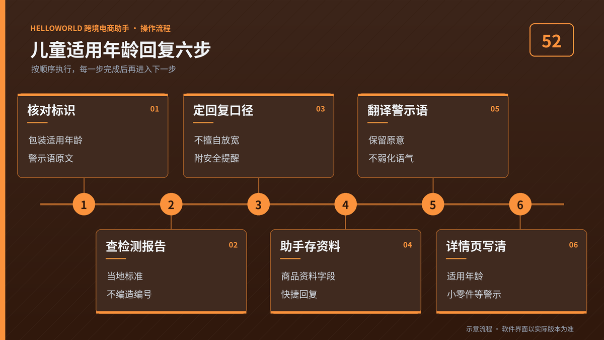HelloWorld跨境电商助手儿童适用年龄回复六步流程图