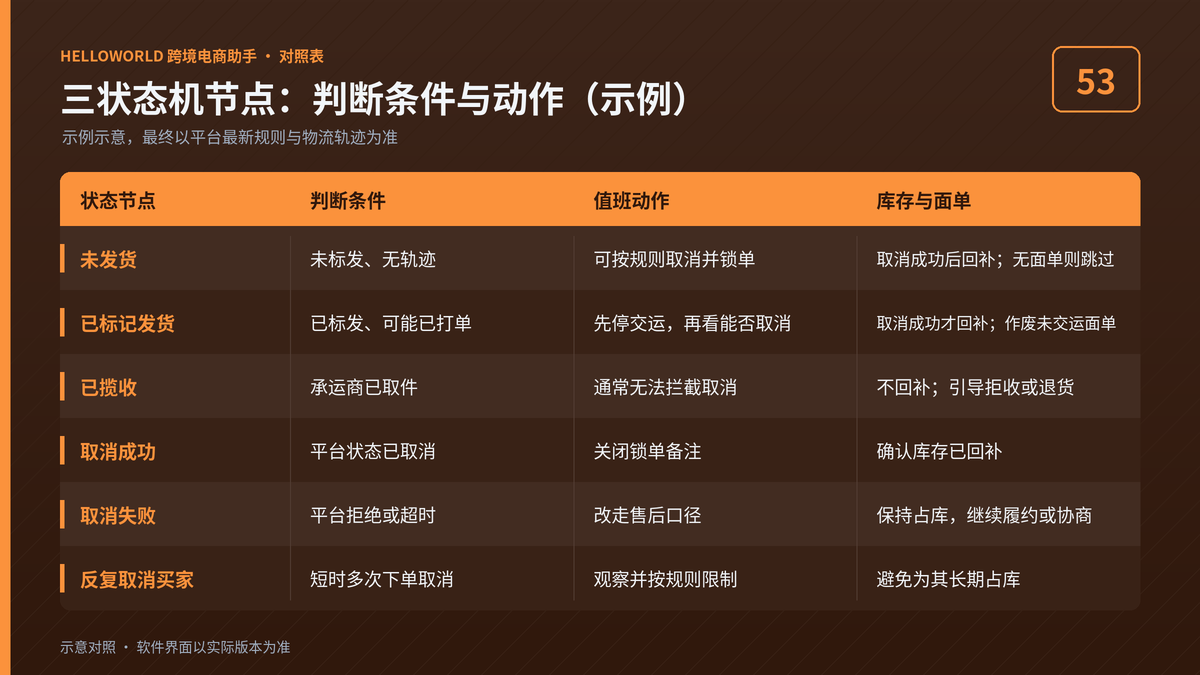 HelloWorld跨境电商助手未发货已标记发货已揽收三状态对照图