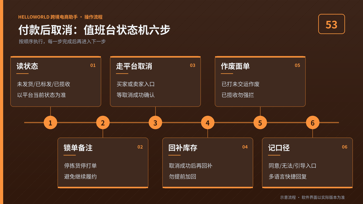 HelloWorld跨境电商助手付款后取消订单状态机六步流程图