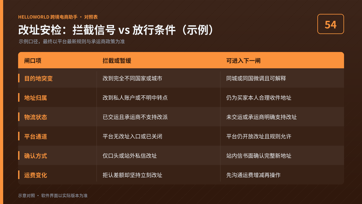 HelloWorld跨境电商助手改址安检拦截信号与放行条件对照图