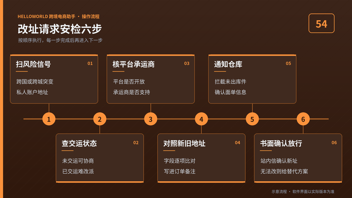 HelloWorld跨境电商助手改址请求安检六步流程图